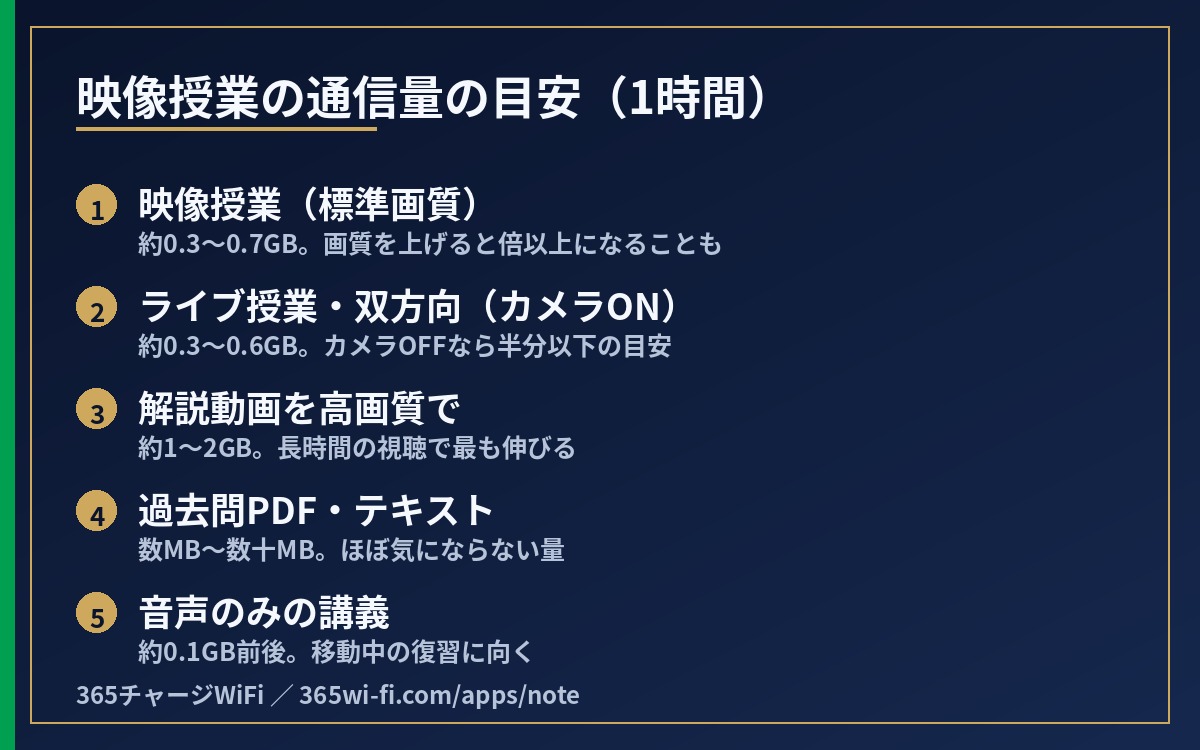 映像授業・ライブ授業・解説動画の通信量の目安を並べた図