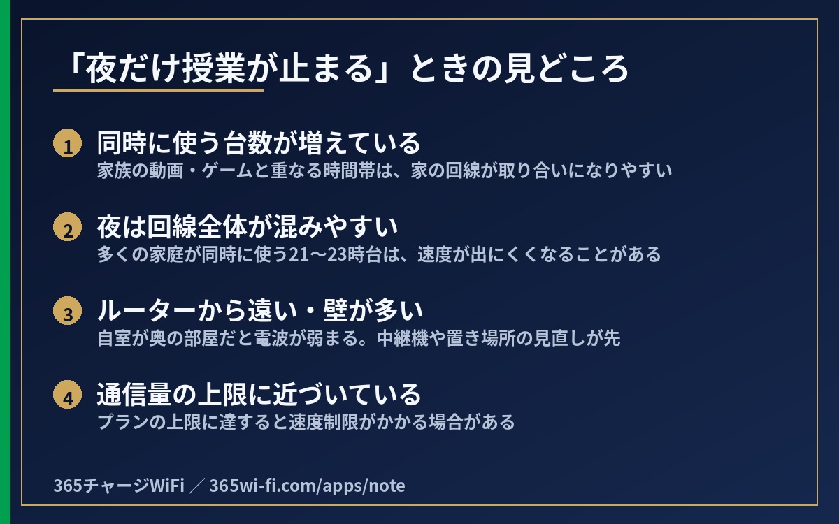 夜に映像授業が止まる原因を4つ並べた図
