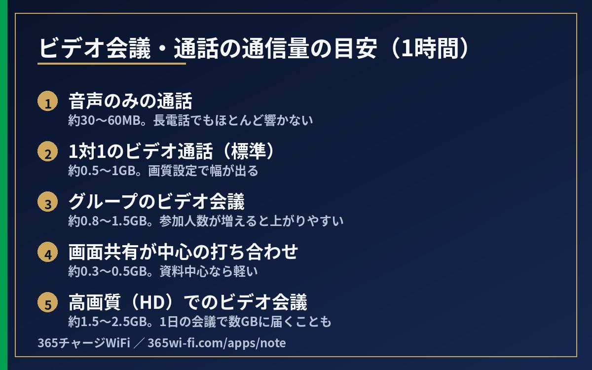 音声通話・ビデオ通話・グループ会議・画面共有・HD会議の通信量の目安を並べた図