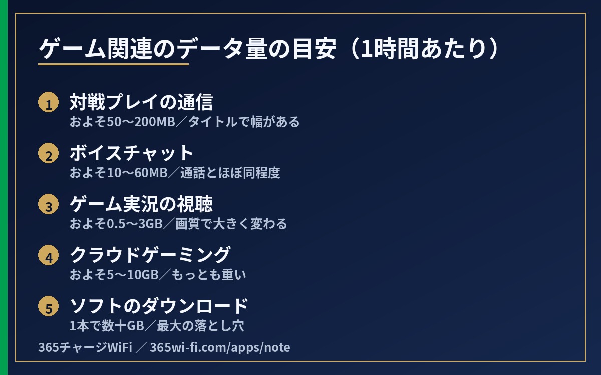 ゲーム関連のデータ量の目安（1時間あたり）