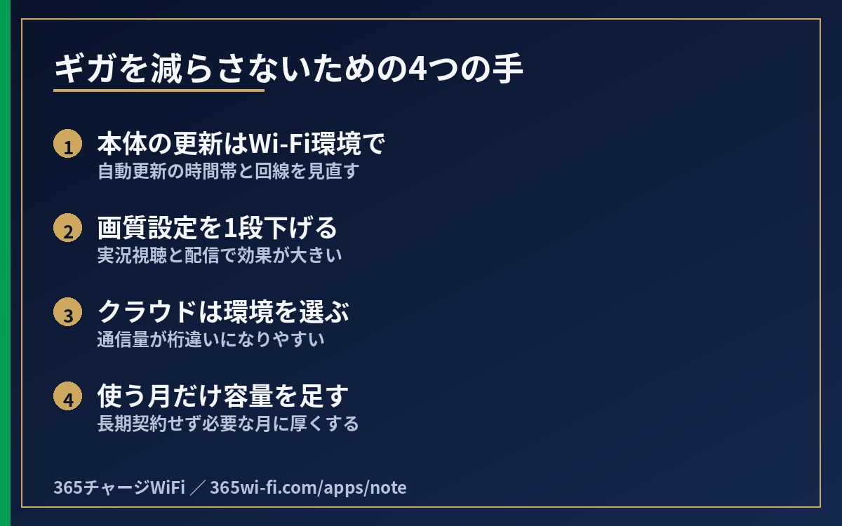 ギガを減らさないための4つの手