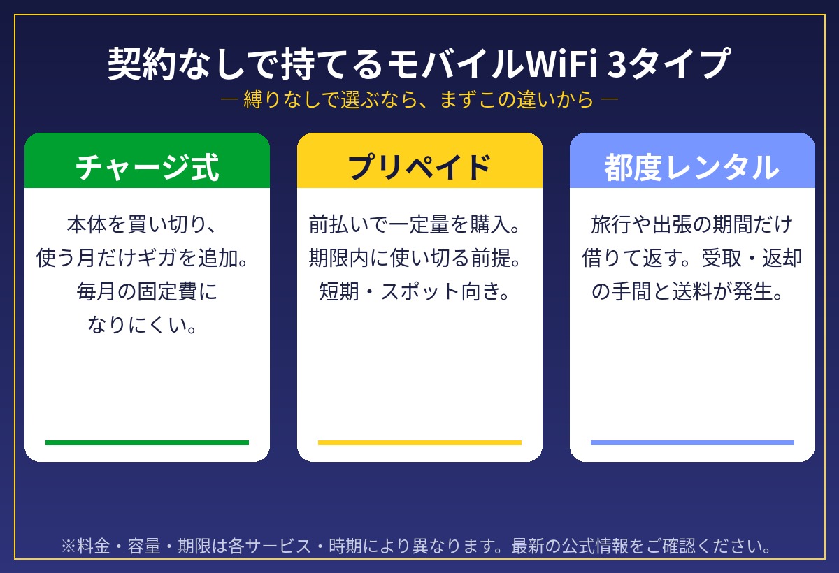 契約なしで持てるモバイルWiFi3タイプ（チャージ式・プリペイド・都度レンタル）の違い比較図