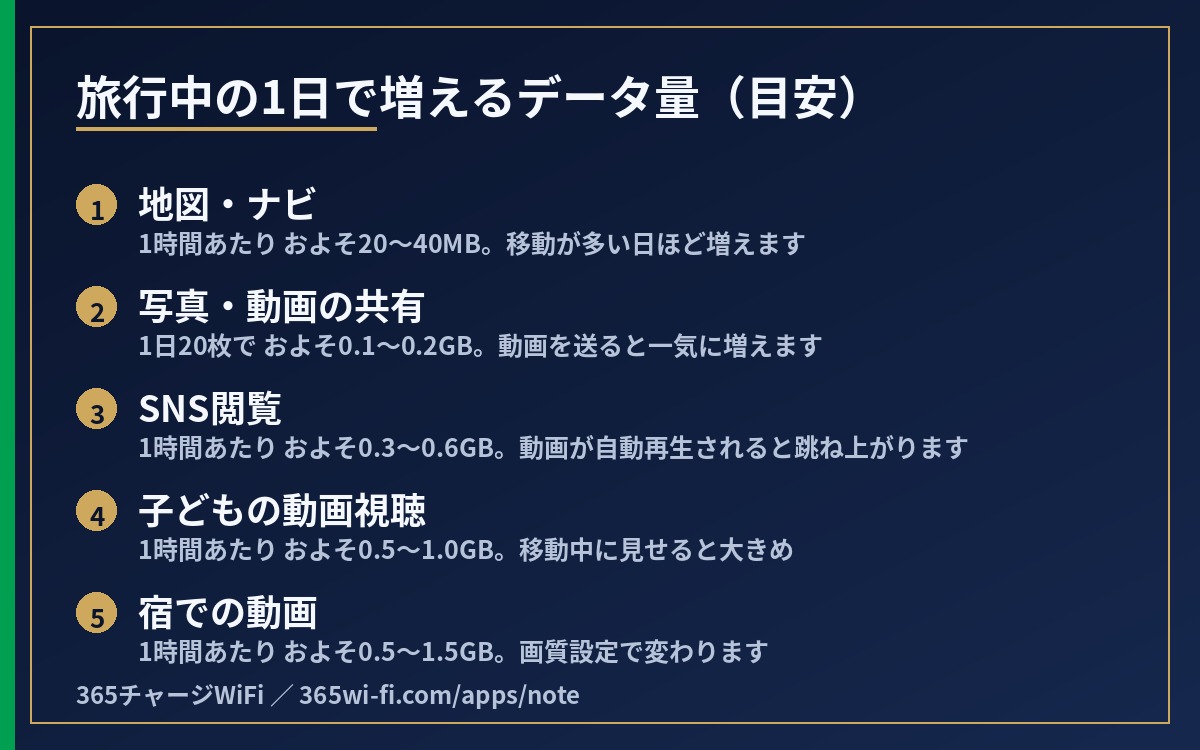 旅行中の1日で増えるデータ量の目安