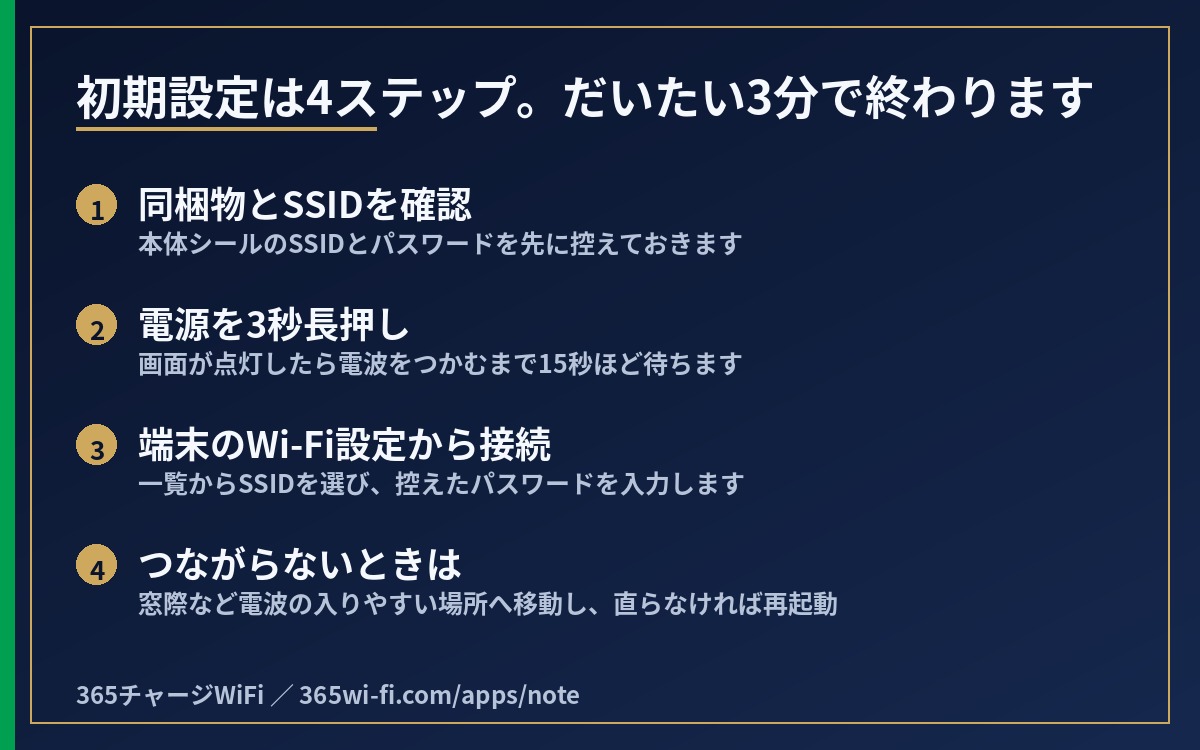 初期設定の4ステップ。同梱物とSSIDの確認、電源を3秒長押し、端末のWi-Fi設定から接続、つながらないときの対処