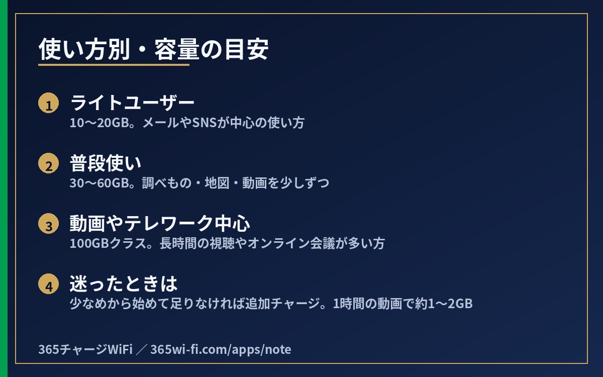 ライトユーザーは10〜20GB、普段使いは30〜60GB、動画やテレワーク中心は100GBクラスという容量の目安