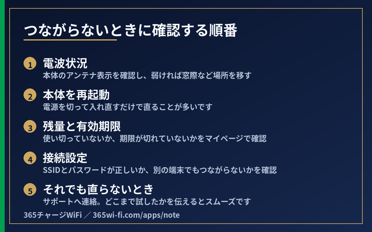 電波状況、本体の再起動、残量と有効期限、接続設定、それでも直らないときの5ステップ