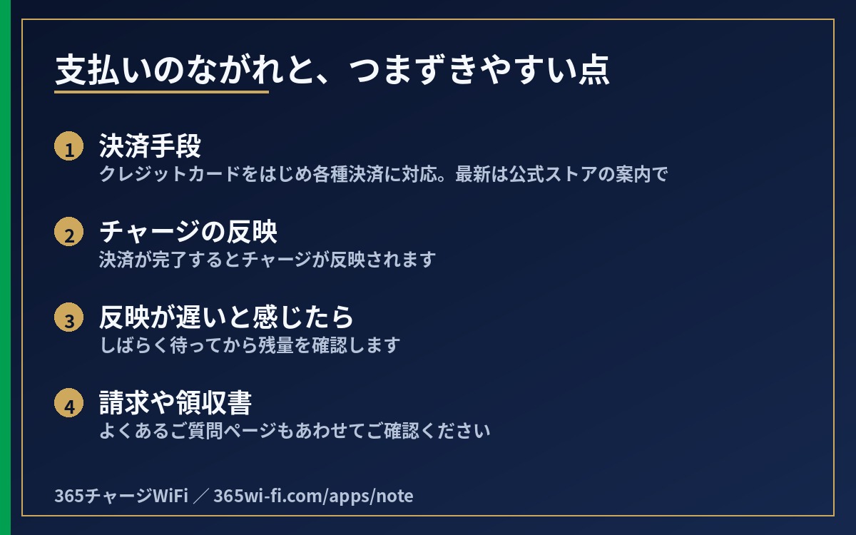 決済手段、チャージの反映、反映が遅いと感じたら、請求や領収書