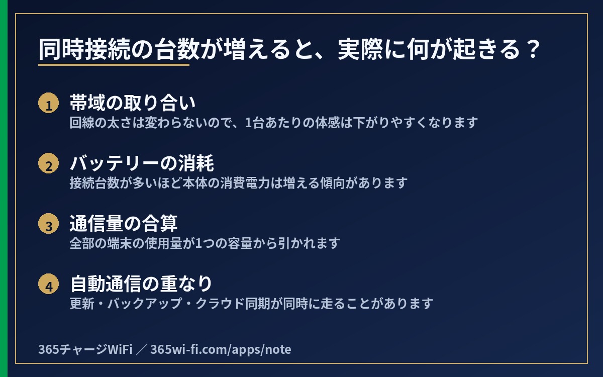 同時接続台数が増えたときに起きる4つのこと（帯域の取り合い・バッテリー消耗・通信量の合算・自動通信の重なり）